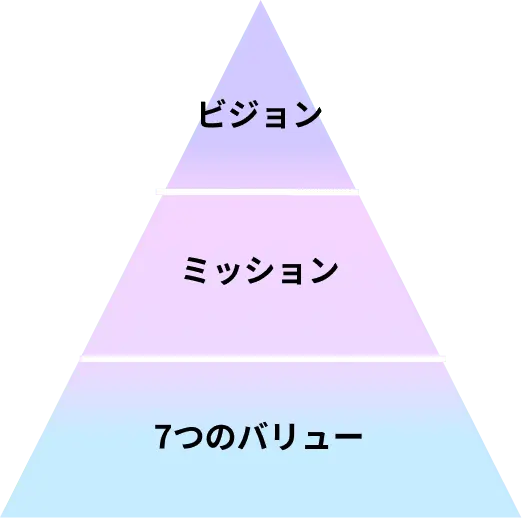 ビジョン・ミッション・7つのバリュー